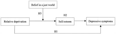 Relative deprivation and depressive symptoms among Chinese migrant children: The impacts of self-esteem and belief in a just world